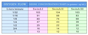 Ozone Therapy Machine